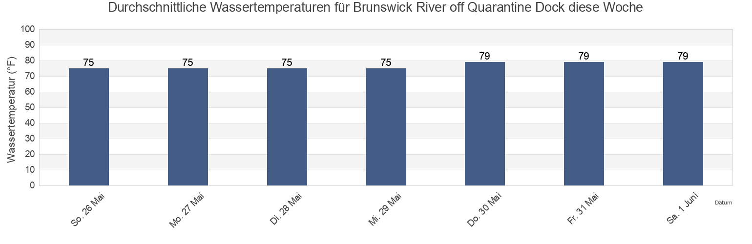 Wassertemperatur in Brunswick River off Quarantine Dock, Glynn County, Georgia, United States für die Woche