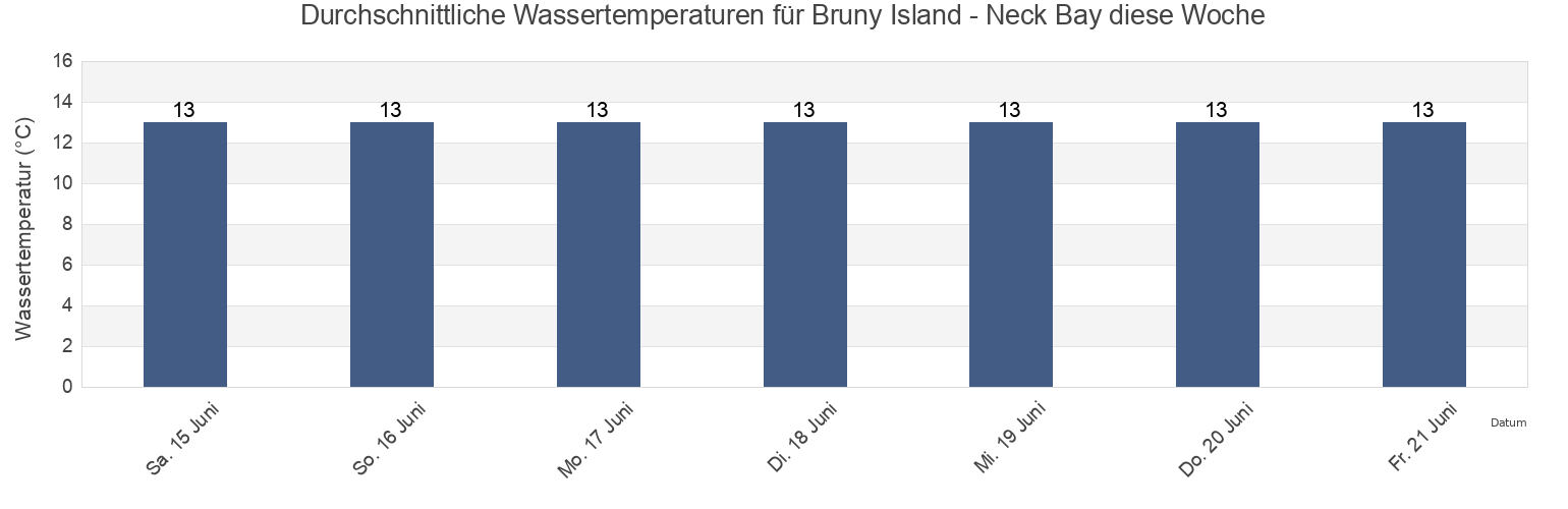Wassertemperatur in Bruny Island - Neck Bay, Kingborough, Tasmania, Australia für die Woche