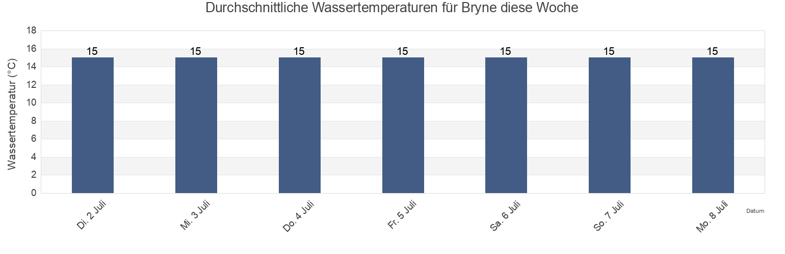 Wassertemperatur in Bryne, Time, Rogaland, Norway für die Woche