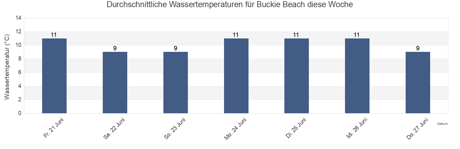 Wassertemperatur in Buckie Beach, Moray, Scotland, United Kingdom für die Woche