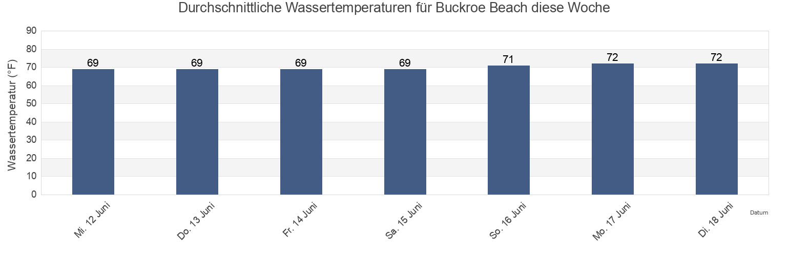 Wassertemperatur in Buckroe Beach, City of Hampton, Virginia, United States für die Woche