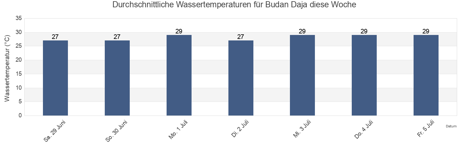 Wassertemperatur in Budan Daja, East Java, Indonesia für die Woche
