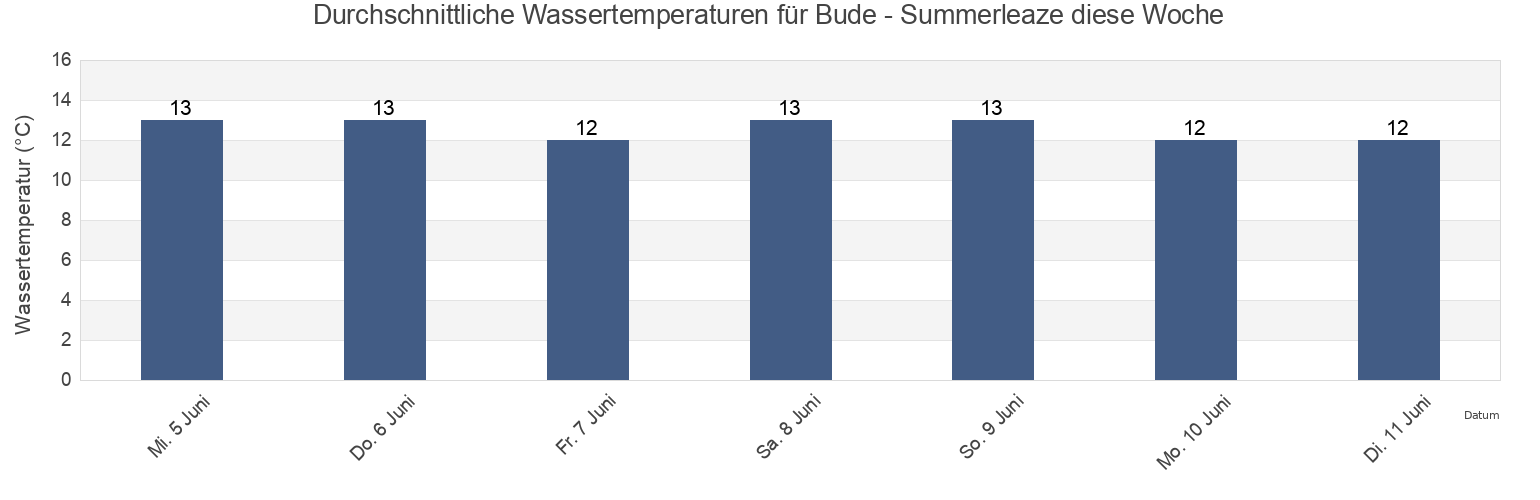 Wassertemperatur in Bude - Summerleaze, Plymouth, England, United Kingdom für die Woche
