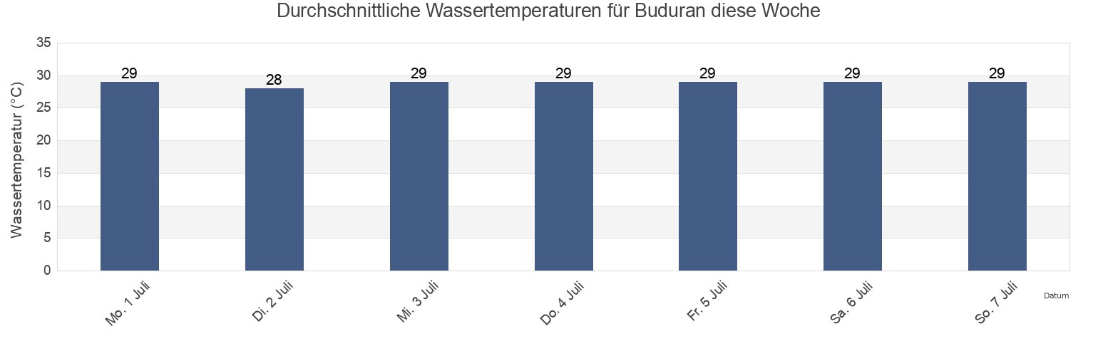 Wassertemperatur in Buduran, East Java, Indonesia für die Woche