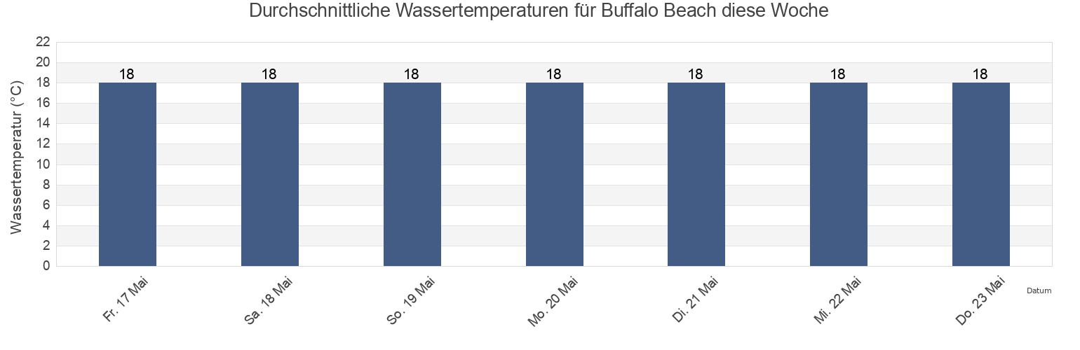 Wassertemperatur in Buffalo Beach, Auckland, New Zealand für die Woche
