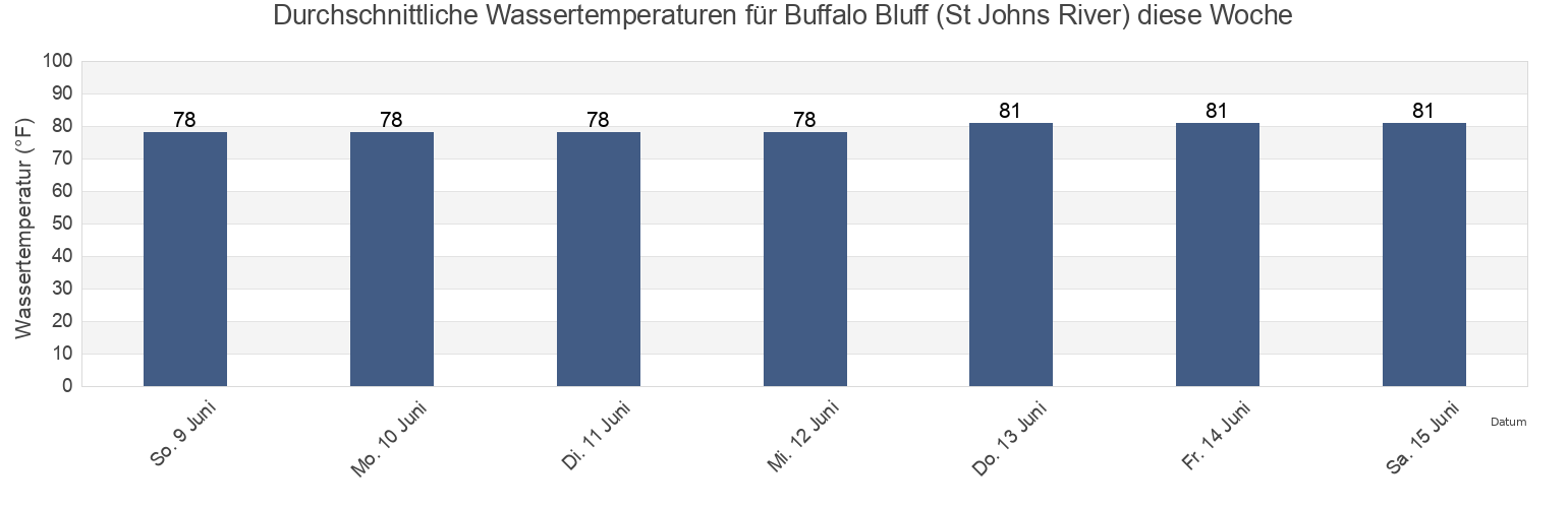 Wassertemperatur in Buffalo Bluff (St Johns River), Putnam County, Florida, United States für die Woche