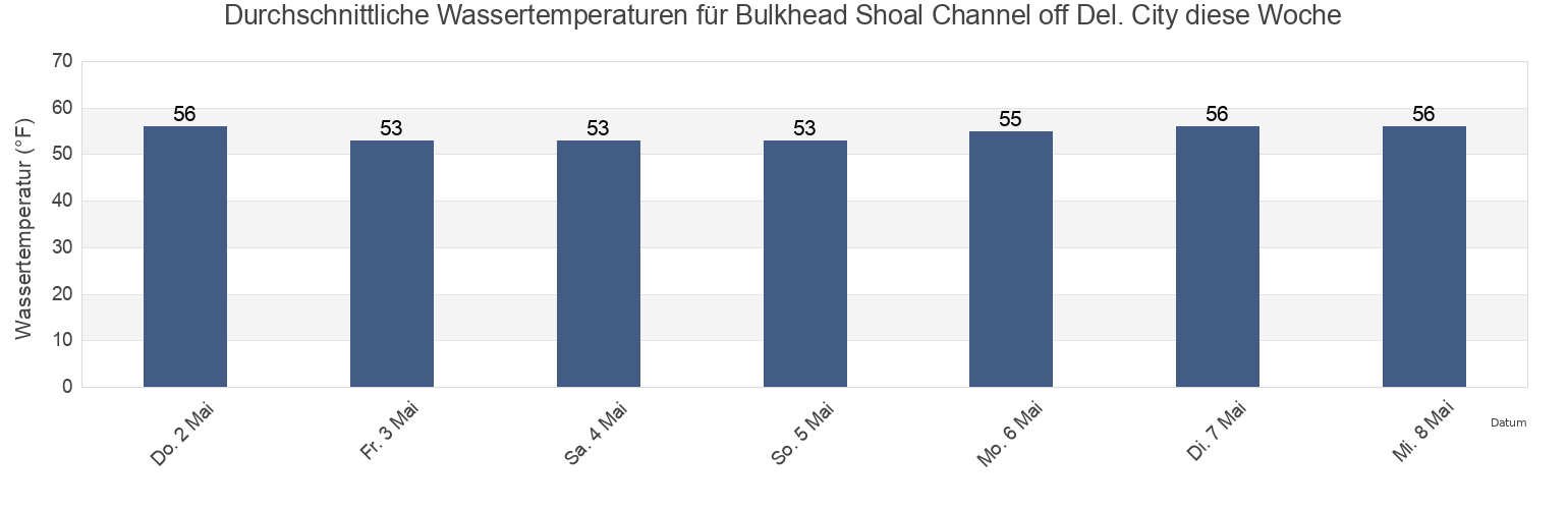 Wassertemperatur in Bulkhead Shoal Channel off Del. City, New Castle County, Delaware, United States für die Woche