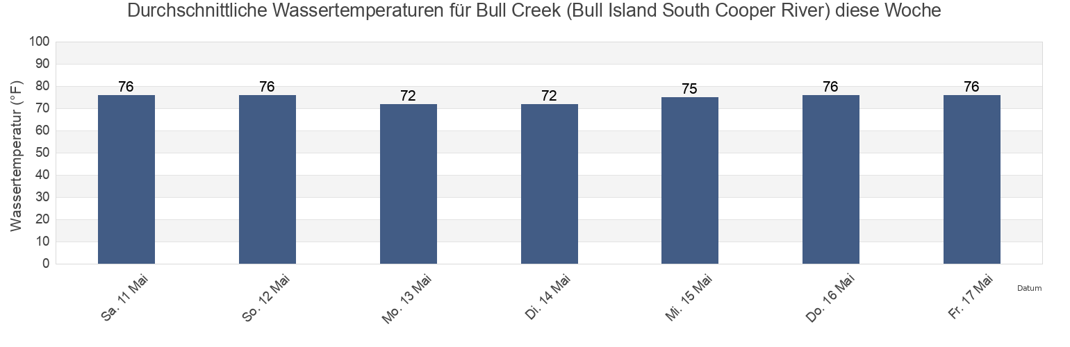 Wassertemperatur in Bull Creek (Bull Island South Cooper River), Beaufort County, South Carolina, United States für die Woche