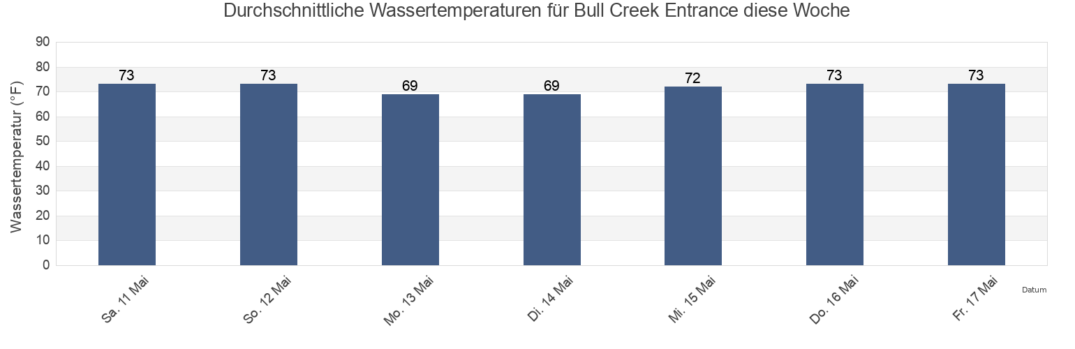 Wassertemperatur in Bull Creek Entrance, Georgetown County, South Carolina, United States für die Woche