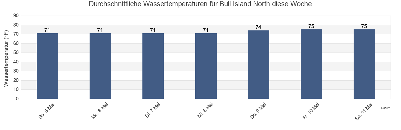 Wassertemperatur in Bull Island North, Beaufort County, South Carolina, United States für die Woche