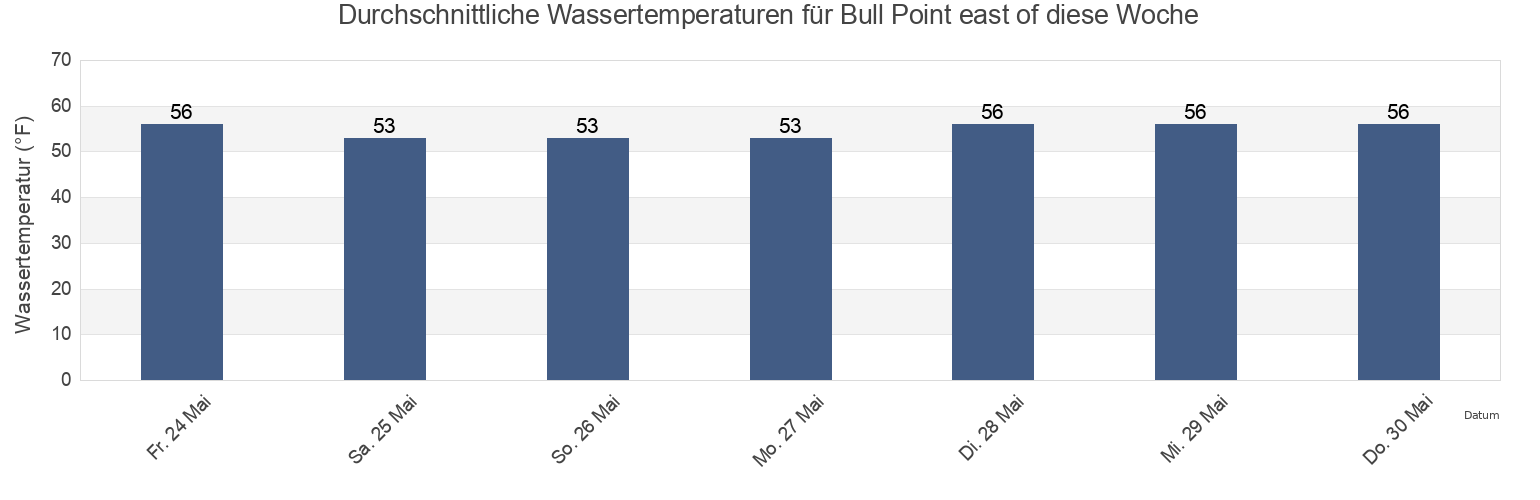 Wassertemperatur in Bull Point east of, Newport County, Rhode Island, United States für die Woche