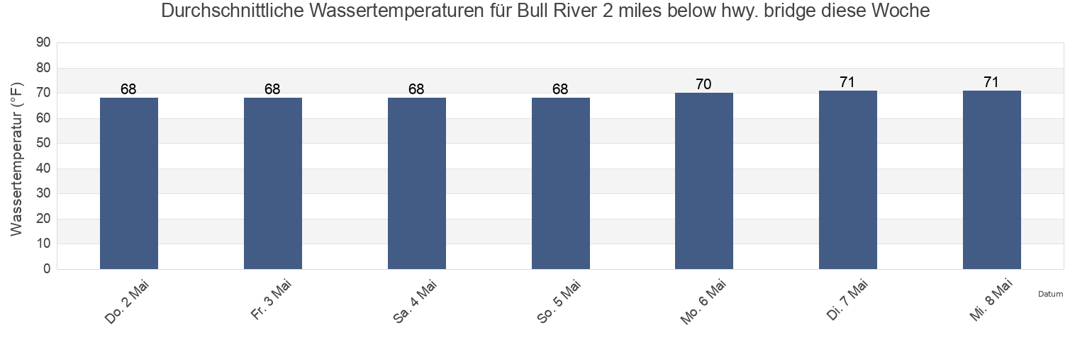Wassertemperatur in Bull River 2 miles below hwy. bridge, Chatham County, Georgia, United States für die Woche