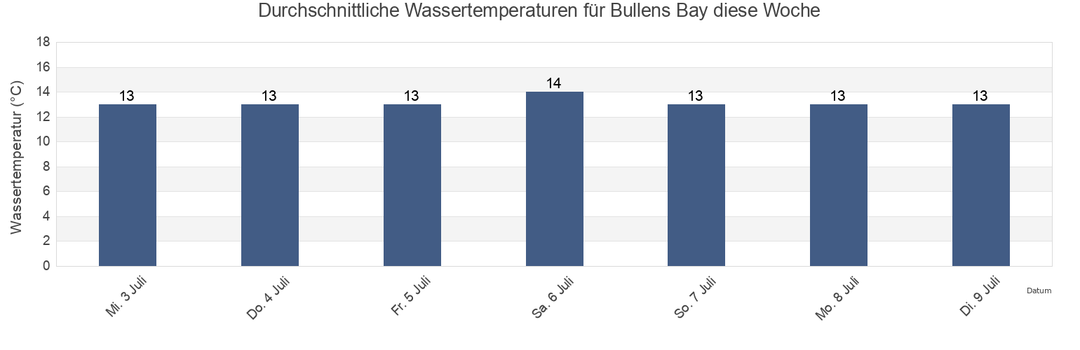 Wassertemperatur in Bullens Bay, County Cork, Munster, Ireland für die Woche