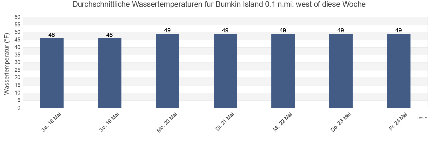 Wassertemperatur in Bumkin Island 0.1 n.mi. west of, Suffolk County, Massachusetts, United States für die Woche