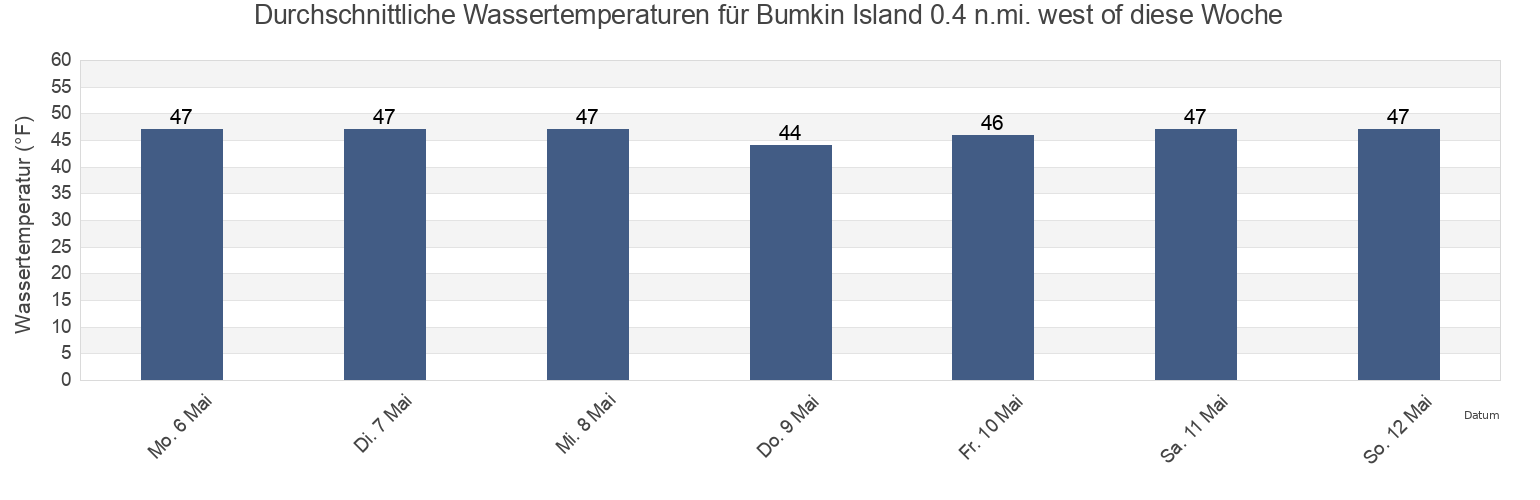 Wassertemperatur in Bumkin Island 0.4 n.mi. west of, Suffolk County, Massachusetts, United States für die Woche