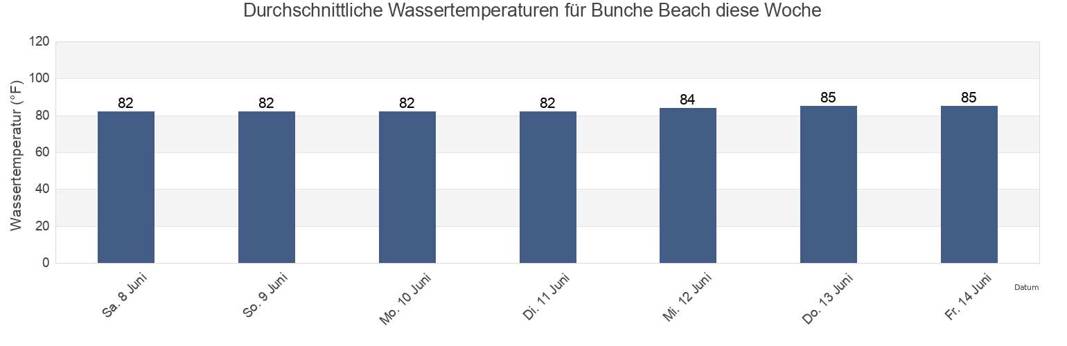 Wassertemperatur in Bunche Beach, Lee County, Florida, United States für die Woche