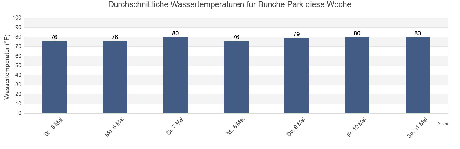 Wassertemperatur in Bunche Park, Miami-Dade County, Florida, United States für die Woche