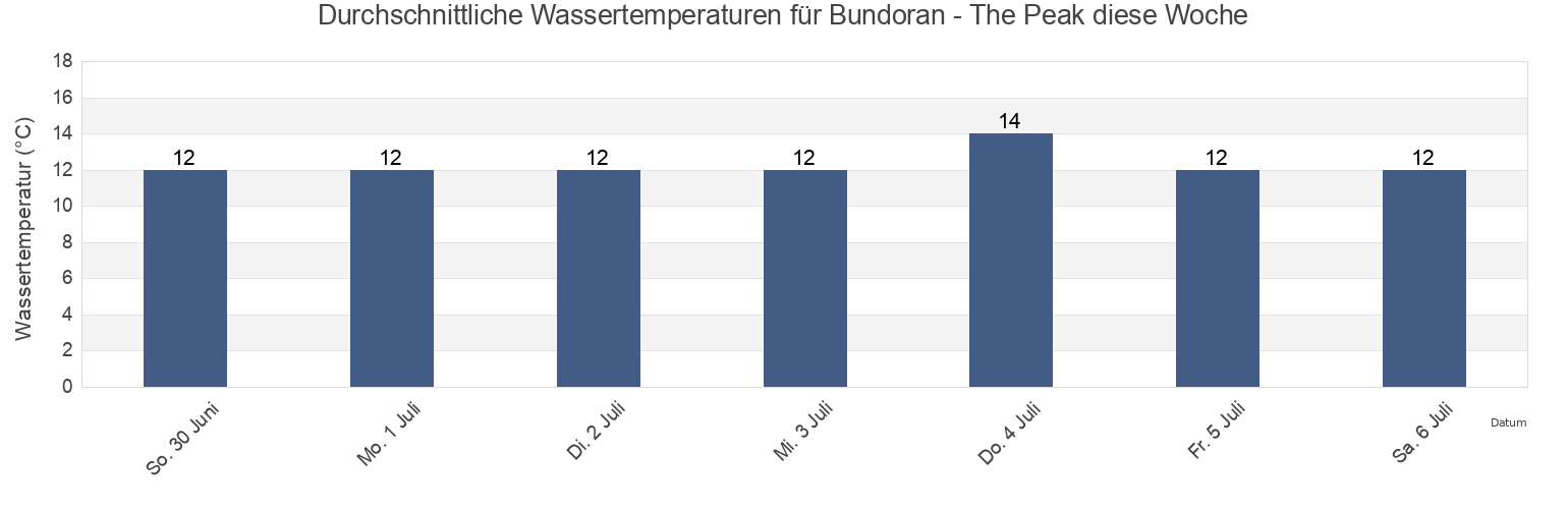 Wassertemperatur in Bundoran - The Peak, County Donegal, Ulster, Ireland für die Woche
