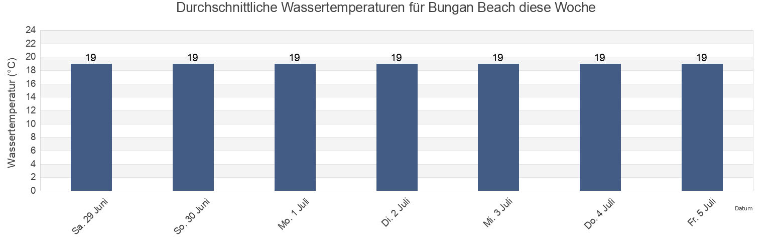 Wassertemperatur in Bungan Beach, Northern Beaches, New South Wales, Australia für die Woche