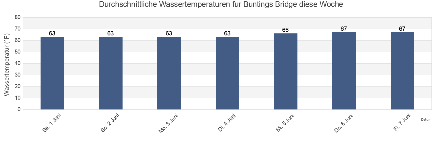 Wassertemperatur in Buntings Bridge, Worcester County, Maryland, United States für die Woche