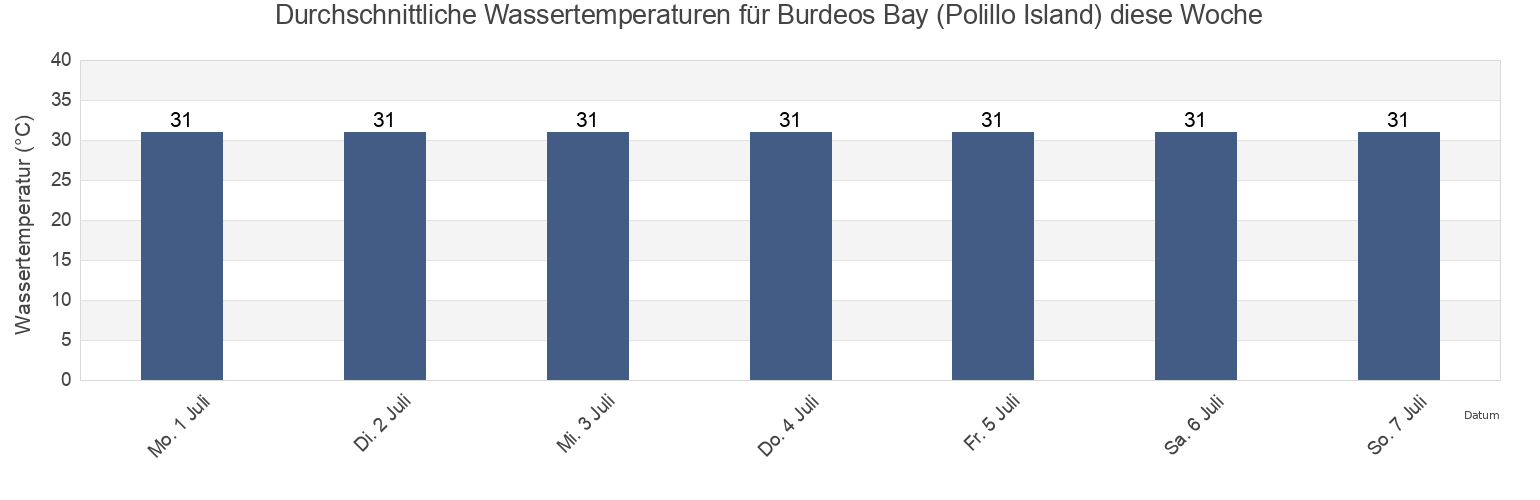 Wassertemperatur in Burdeos Bay (Polillo Island), Province of Rizal, Calabarzon, Philippines für die Woche