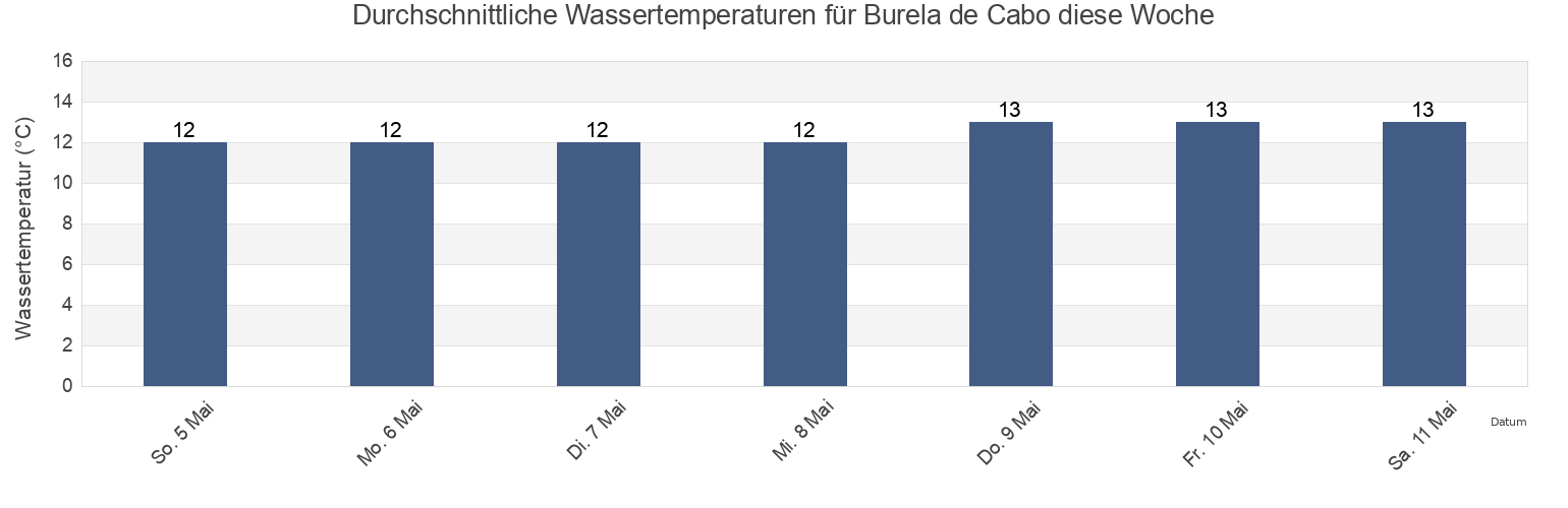 Wassertemperatur in Burela de Cabo, Provincia de Lugo, Galicia, Spain für die Woche