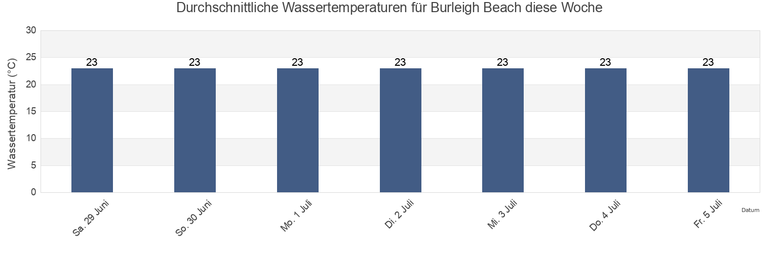 Wassertemperatur in Burleigh Beach, Gold Coast, Queensland, Australia für die Woche