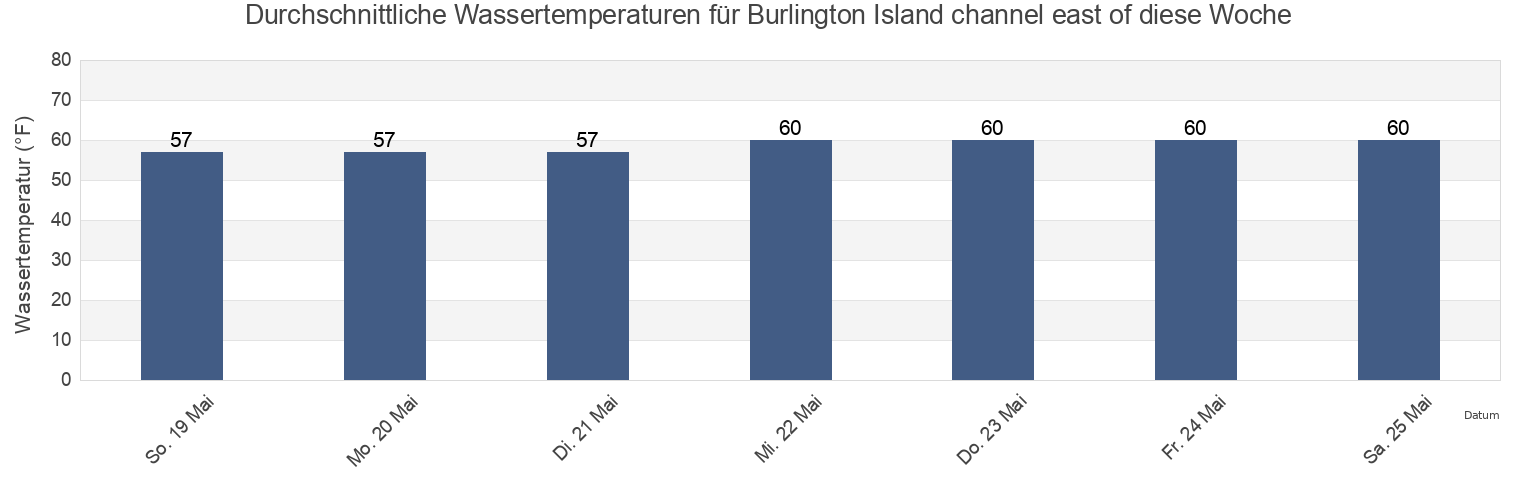 Wassertemperatur in Burlington Island channel east of, Mercer County, New Jersey, United States für die Woche