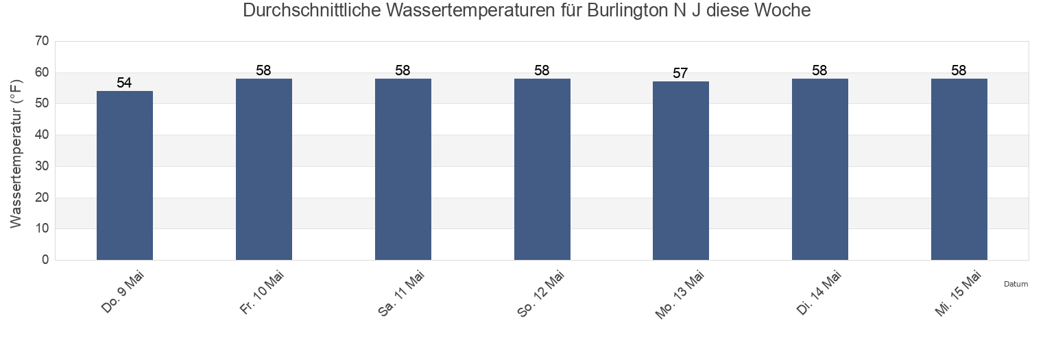 Wassertemperatur in Burlington N J, Philadelphia County, Pennsylvania, United States für die Woche