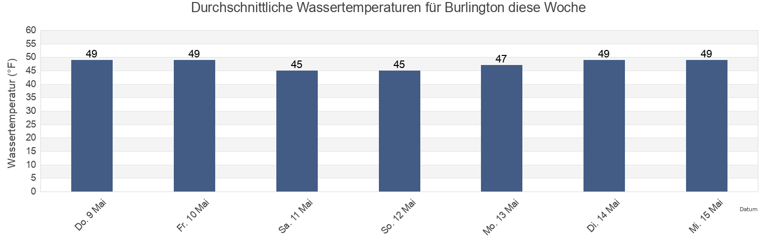 Wassertemperatur in Burlington, Skagit County, Washington, United States für die Woche