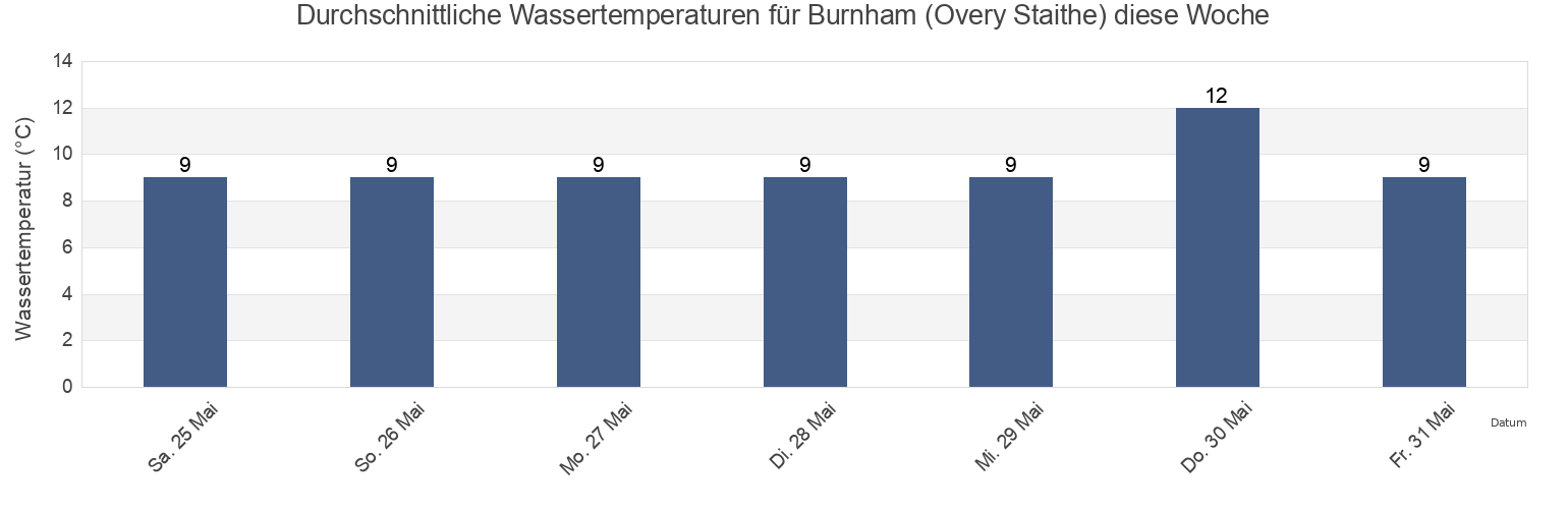 Wassertemperatur in Burnham (Overy Staithe), Norfolk, England, United Kingdom für die Woche