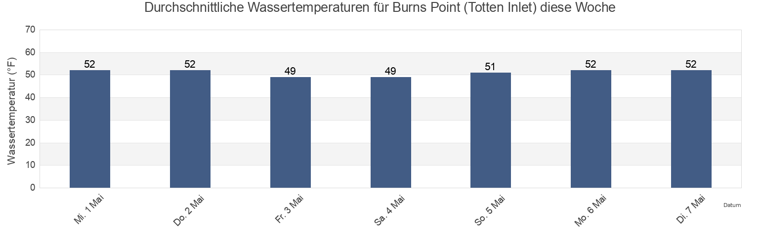 Wassertemperatur in Burns Point (Totten Inlet), Mason County, Washington, United States für die Woche