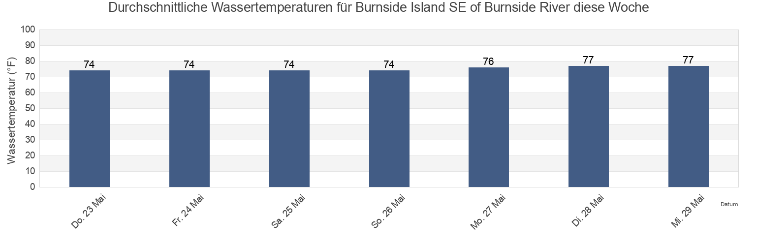 Wassertemperatur in Burnside Island SE of Burnside River, Chatham County, Georgia, United States für die Woche