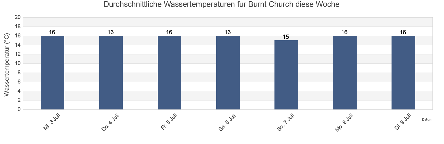 Wassertemperatur in Burnt Church, Gloucester County, New Brunswick, Canada für die Woche