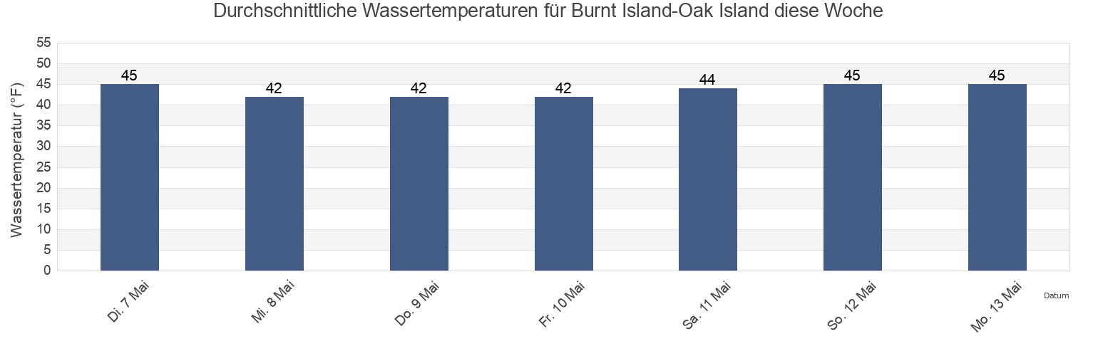 Wassertemperatur in Burnt Island-Oak Island, Knox County, Maine, United States für die Woche