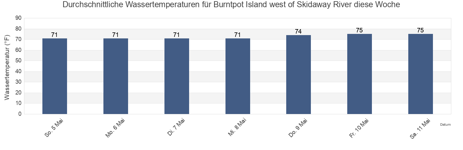 Wassertemperatur in Burntpot Island west of Skidaway River, Chatham County, Georgia, United States für die Woche