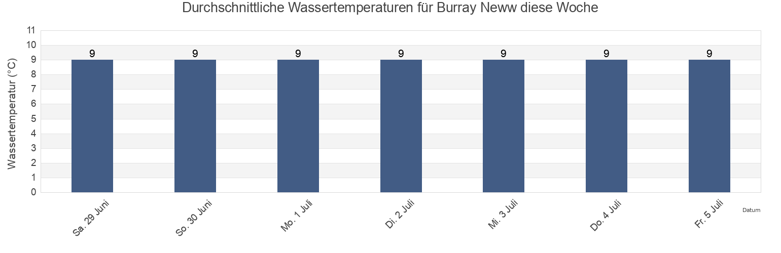 Wassertemperatur in Burray Neww, Orkney Islands, Scotland, United Kingdom für die Woche
