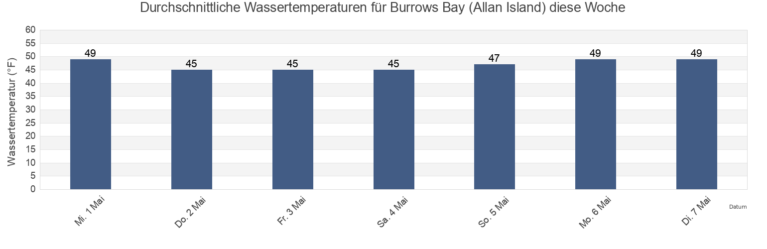 Wassertemperatur in Burrows Bay (Allan Island), San Juan County, Washington, United States für die Woche