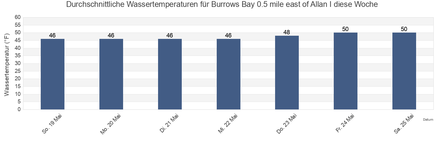 Wassertemperatur in Burrows Bay 0.5 mile east of Allan I, San Juan County, Washington, United States für die Woche