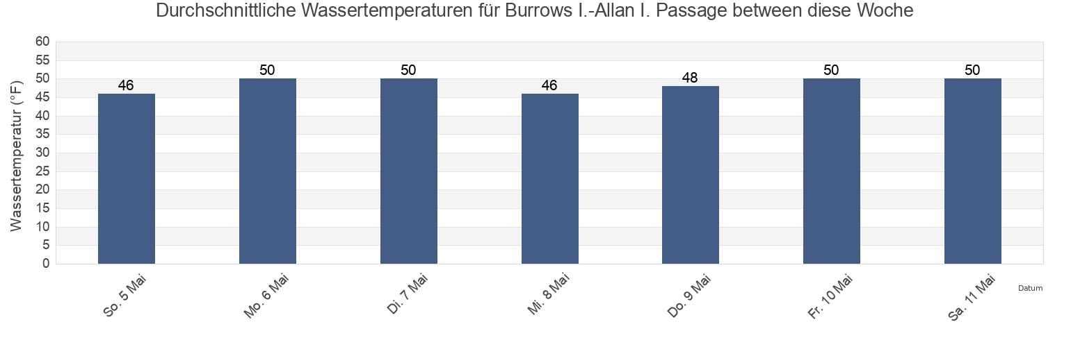 Wassertemperatur in Burrows I.-Allan I. Passage between, San Juan County, Washington, United States für die Woche