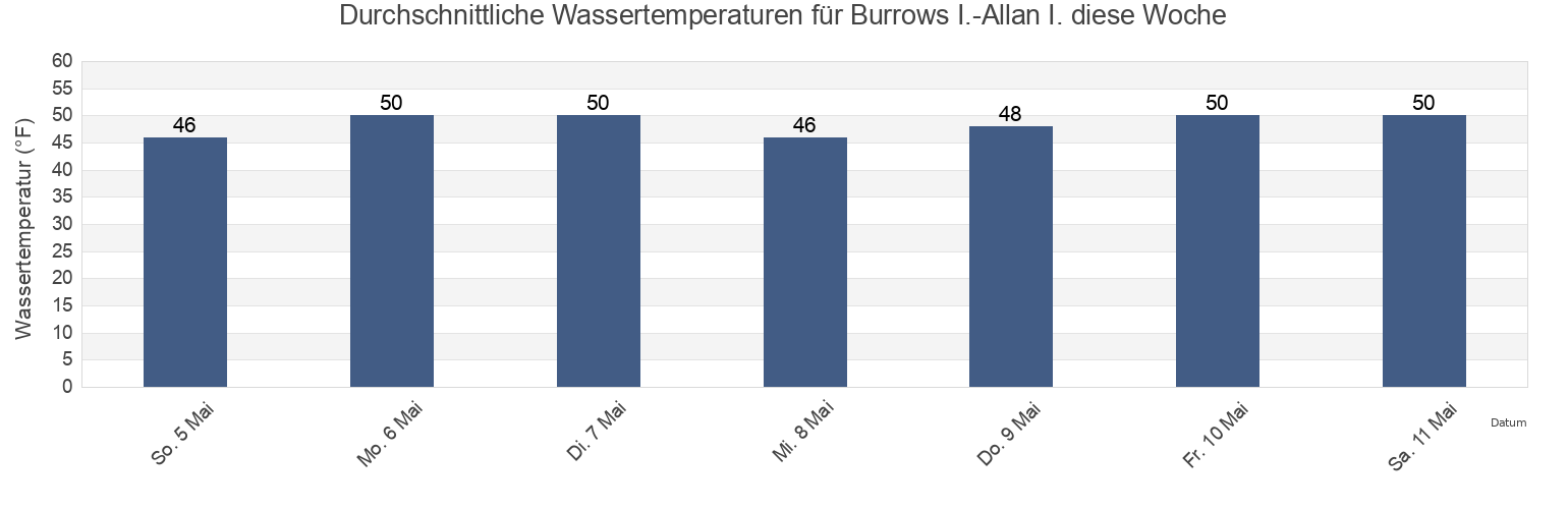Wassertemperatur in Burrows I.-Allan I., San Juan County, Washington, United States für die Woche