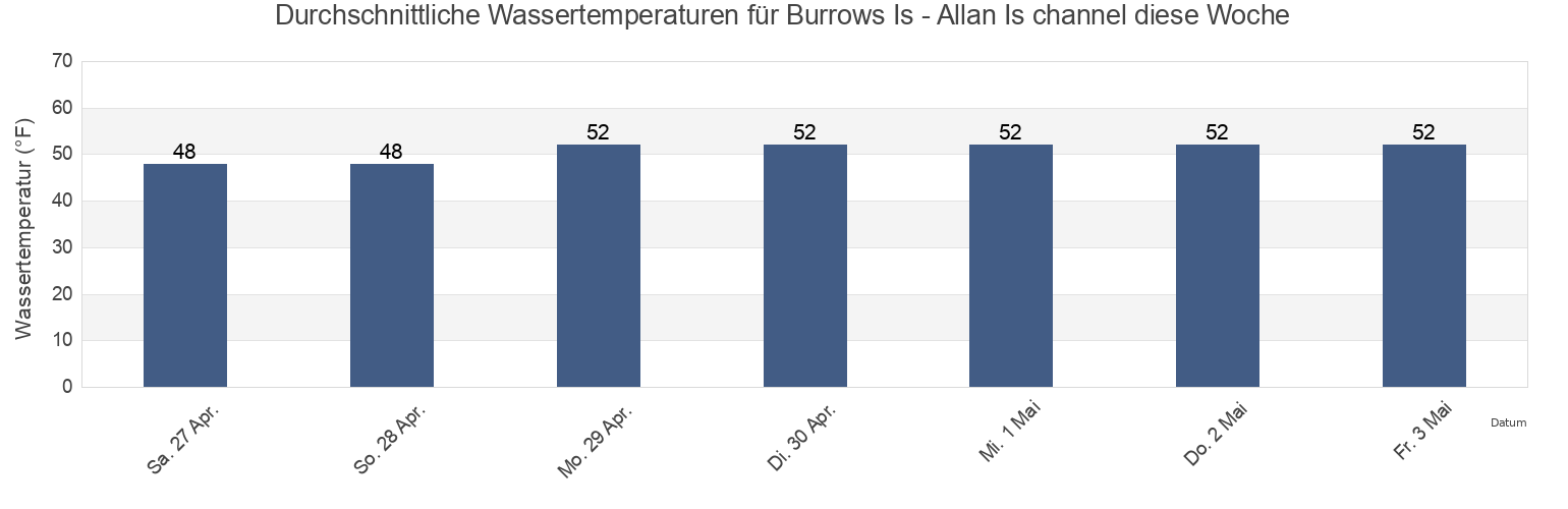 Wassertemperatur in Burrows Is - Allan Is channel, Kitsap County, Washington, United States für die Woche