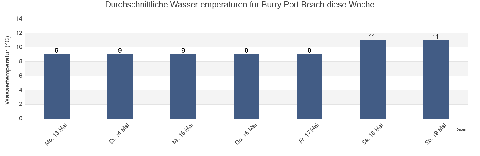 Wassertemperatur in Burry Port Beach, Carmarthenshire, Wales, United Kingdom für die Woche