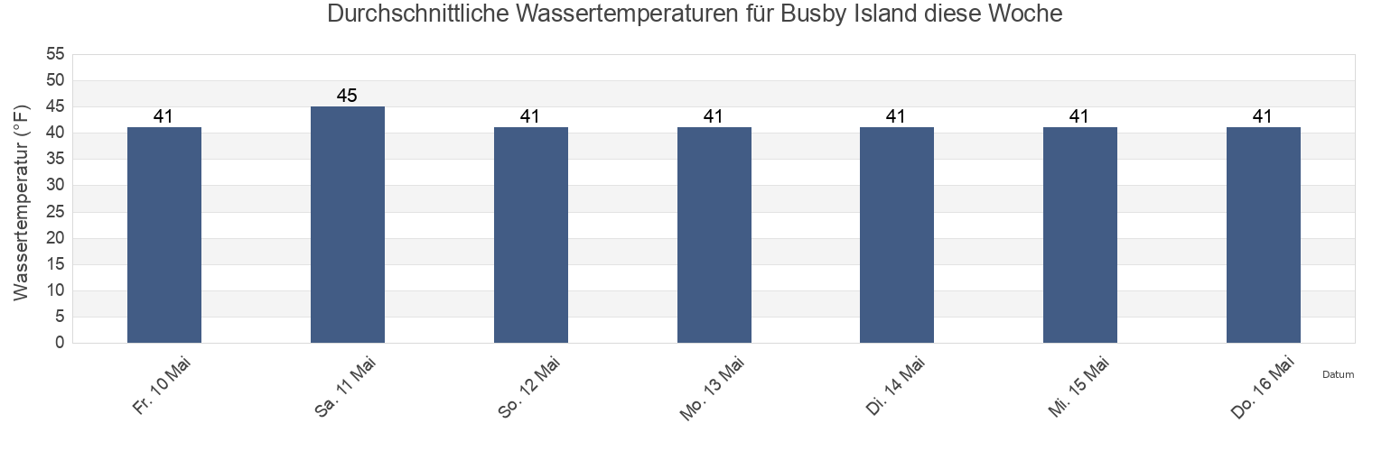 Wassertemperatur in Busby Island, Valdez-Cordova Census Area, Alaska, United States für die Woche