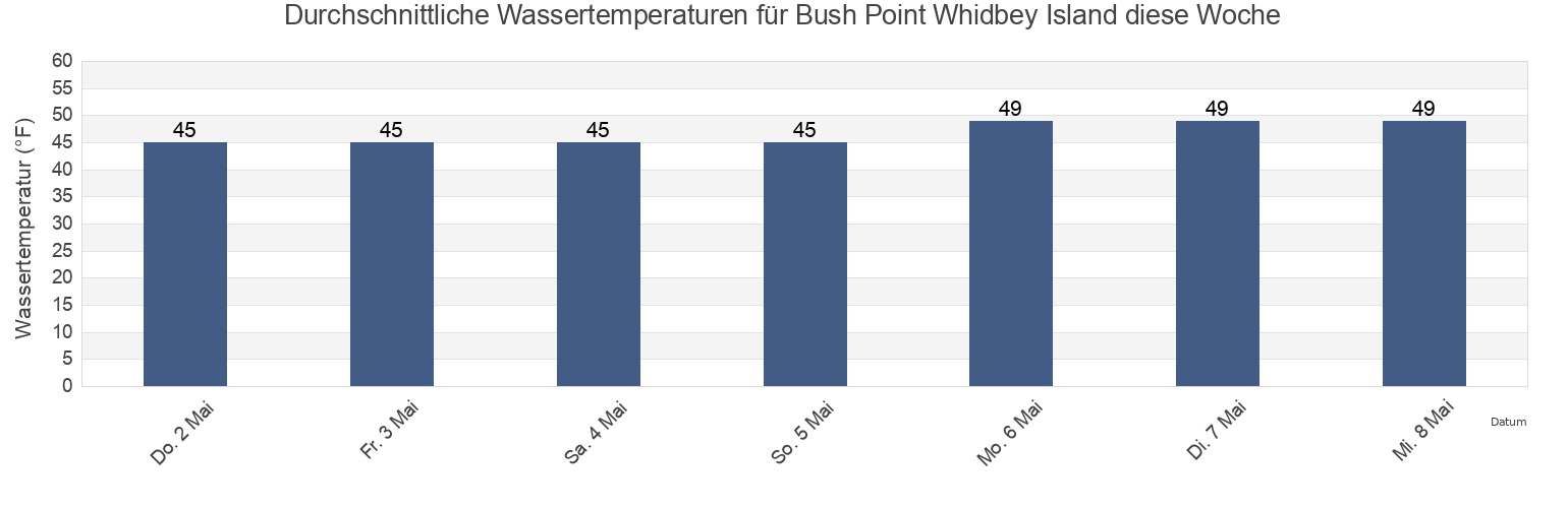 Wassertemperatur in Bush Point Whidbey Island, Island County, Washington, United States für die Woche