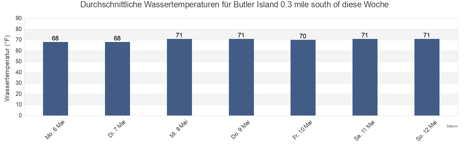 Wassertemperatur in Butler Island 0.3 mile south of, Georgetown County, South Carolina, United States für die Woche
