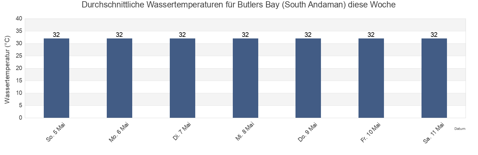 Wassertemperatur in Butlers Bay (South Andaman), Nicobar, Andaman and Nicobar, India für die Woche