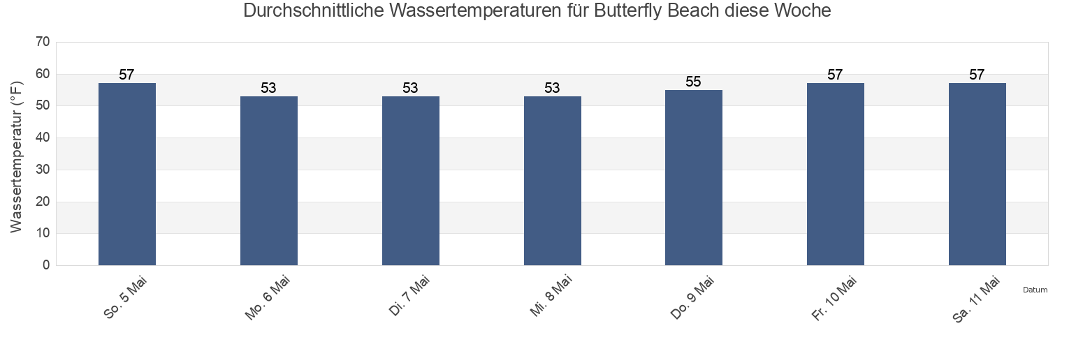 Wassertemperatur in Butterfly Beach, Santa Barbara County, California, United States für die Woche