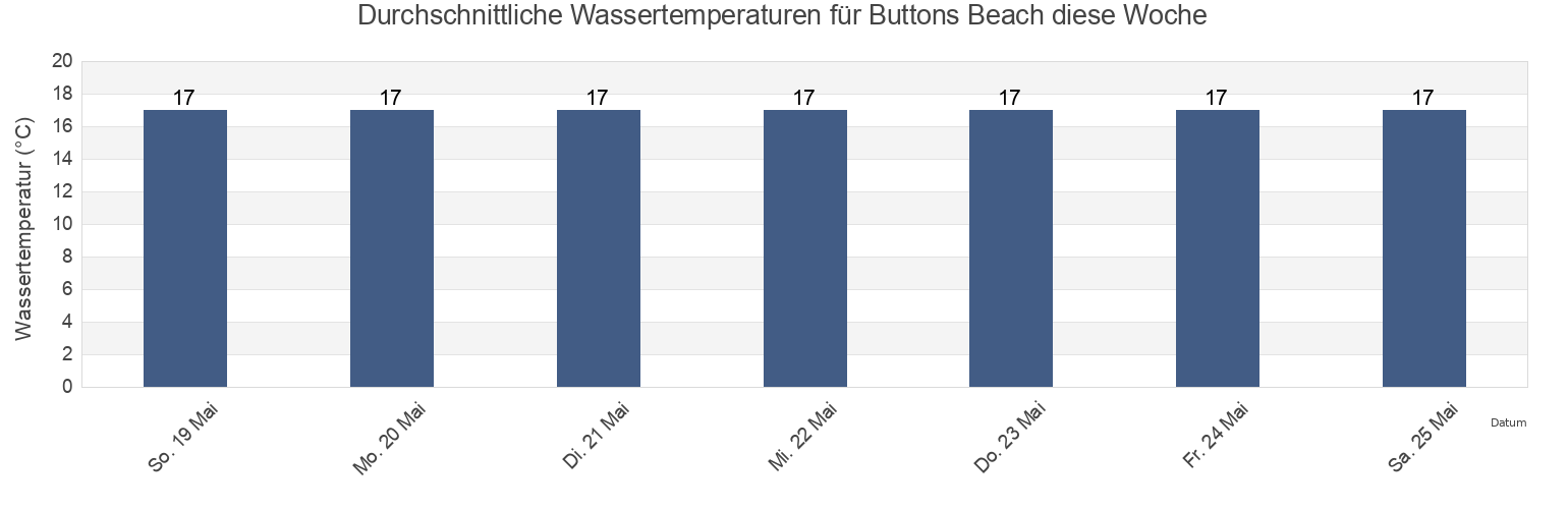 Wassertemperatur in Buttons Beach, Tasmania, Australia für die Woche