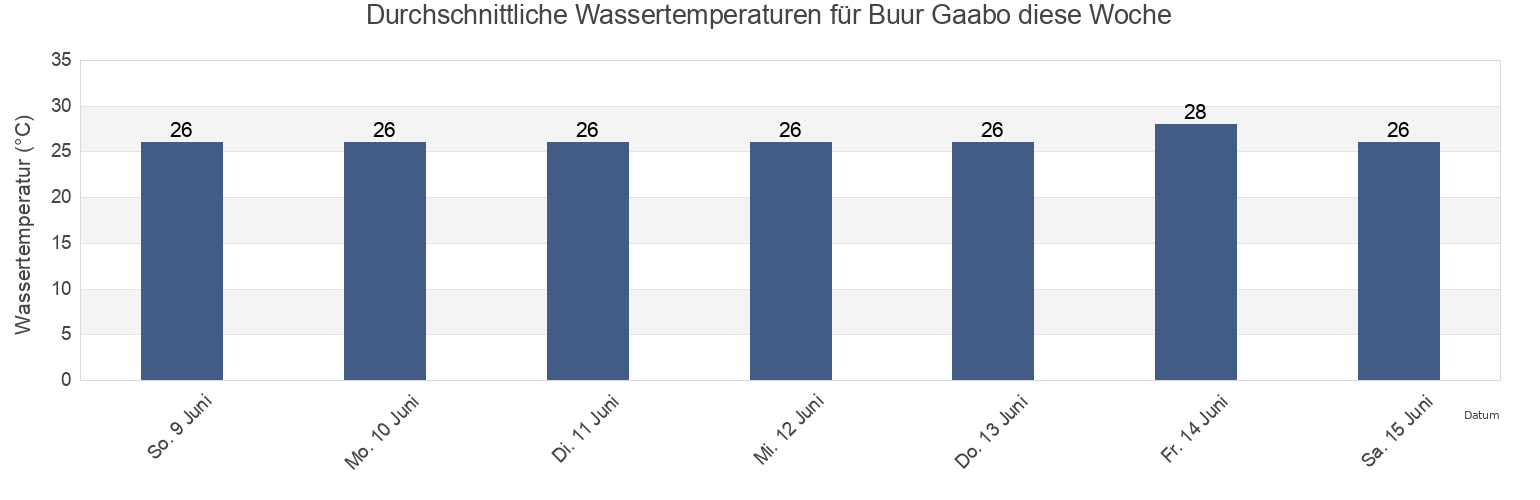 Wassertemperatur in Buur Gaabo, Lower Juba, Somalia für die Woche